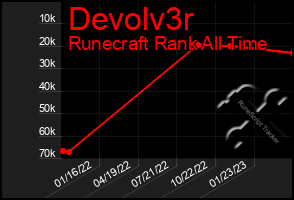 Total Graph of Devolv3r