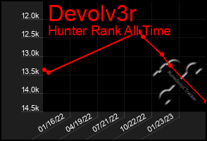 Total Graph of Devolv3r