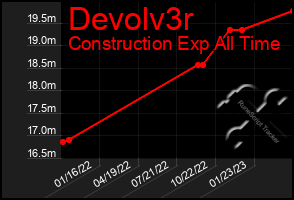 Total Graph of Devolv3r