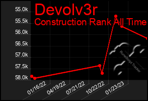 Total Graph of Devolv3r