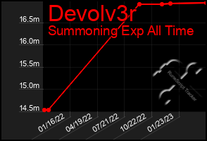 Total Graph of Devolv3r