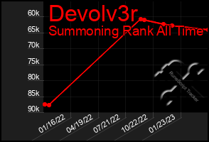 Total Graph of Devolv3r