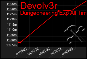 Total Graph of Devolv3r