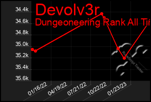 Total Graph of Devolv3r