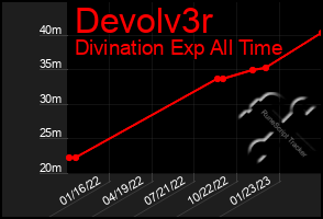 Total Graph of Devolv3r