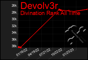 Total Graph of Devolv3r