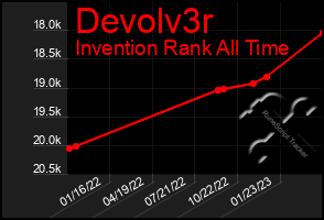 Total Graph of Devolv3r