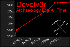 Total Graph of Devolv3r