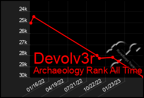 Total Graph of Devolv3r