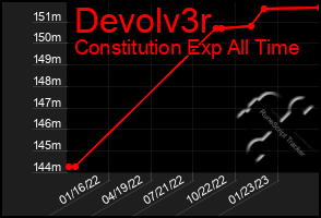 Total Graph of Devolv3r