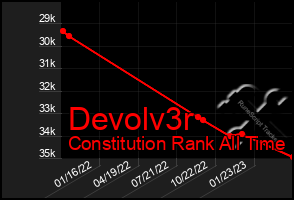 Total Graph of Devolv3r