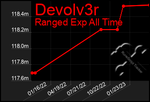 Total Graph of Devolv3r