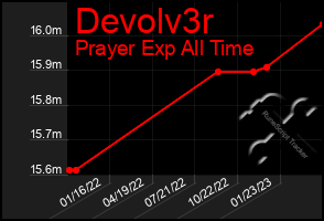 Total Graph of Devolv3r