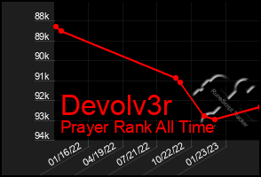 Total Graph of Devolv3r