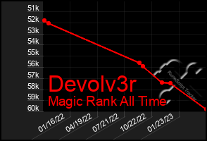 Total Graph of Devolv3r