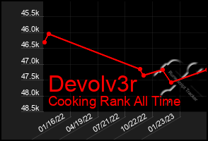 Total Graph of Devolv3r