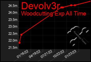 Total Graph of Devolv3r