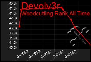 Total Graph of Devolv3r