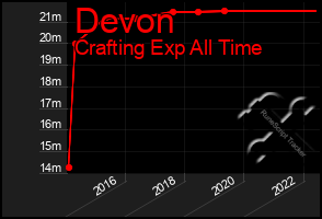 Total Graph of Devon