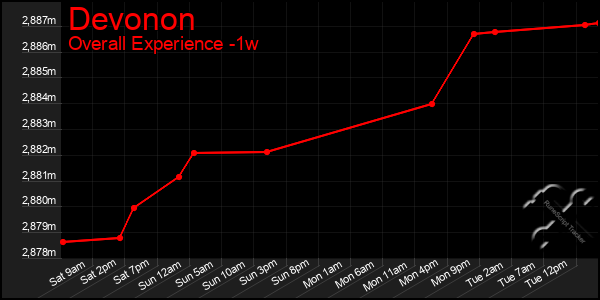 1 Week Graph of Devonon