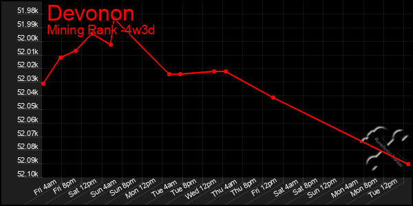 Last 31 Days Graph of Devonon