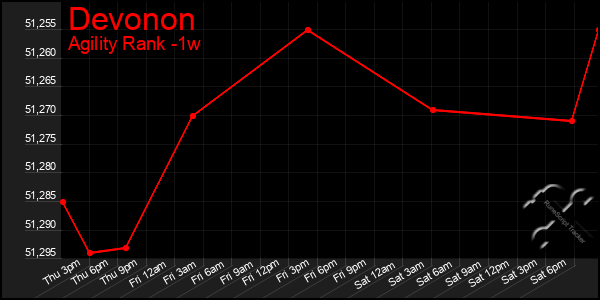 Last 7 Days Graph of Devonon