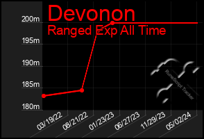 Total Graph of Devonon