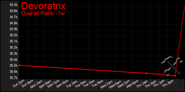 1 Week Graph of Devoratrix