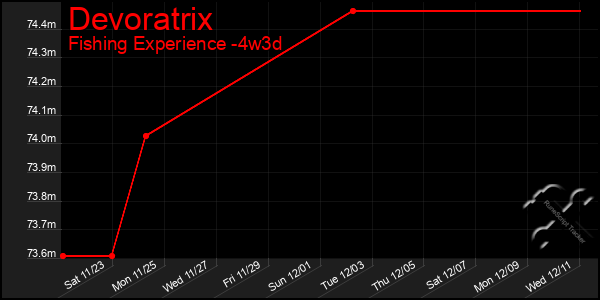 Last 31 Days Graph of Devoratrix