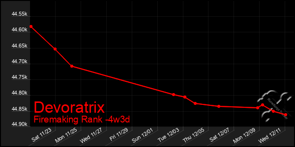 Last 31 Days Graph of Devoratrix