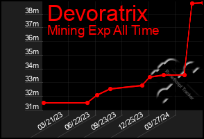 Total Graph of Devoratrix
