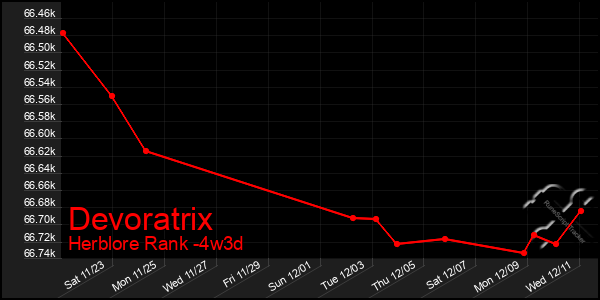 Last 31 Days Graph of Devoratrix