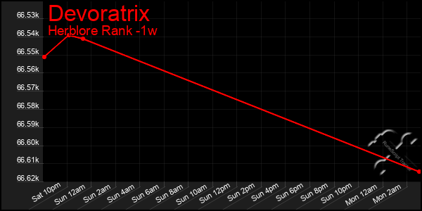 Last 7 Days Graph of Devoratrix