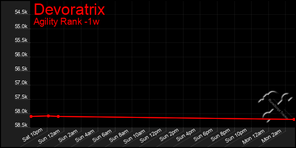 Last 7 Days Graph of Devoratrix