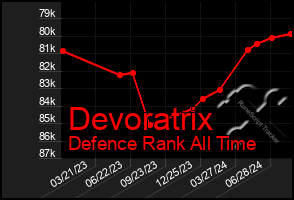 Total Graph of Devoratrix