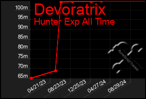 Total Graph of Devoratrix