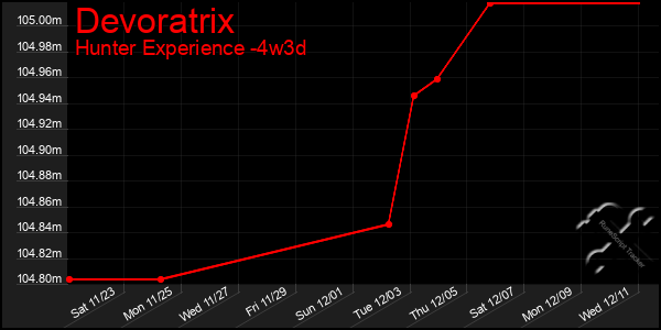 Last 31 Days Graph of Devoratrix