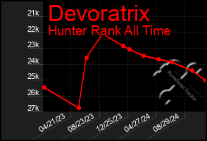 Total Graph of Devoratrix