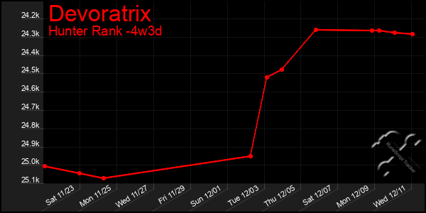 Last 31 Days Graph of Devoratrix