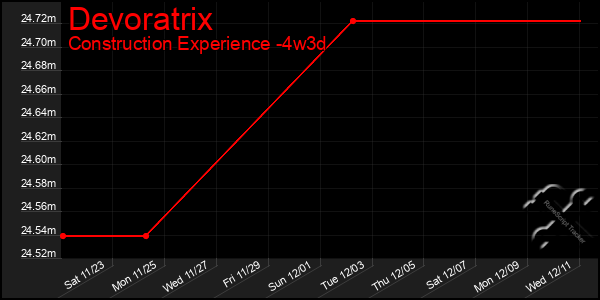 Last 31 Days Graph of Devoratrix