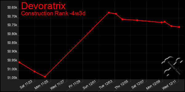 Last 31 Days Graph of Devoratrix