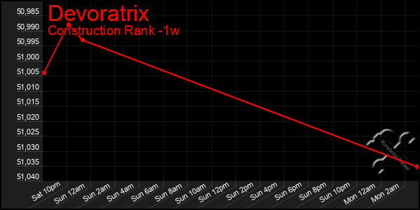 Last 7 Days Graph of Devoratrix