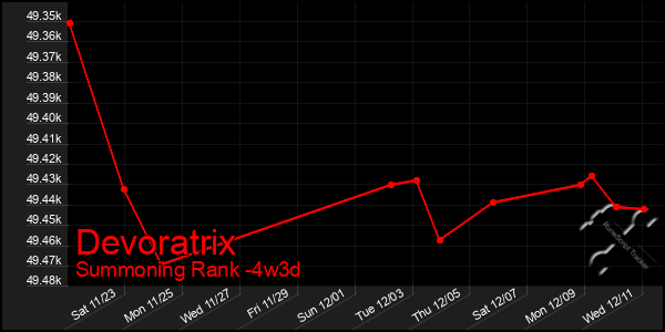 Last 31 Days Graph of Devoratrix