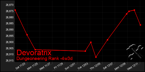 Last 31 Days Graph of Devoratrix