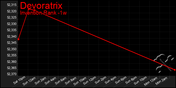 Last 7 Days Graph of Devoratrix