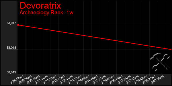 Last 7 Days Graph of Devoratrix