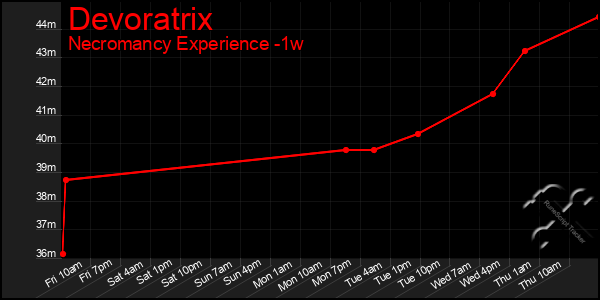 Last 7 Days Graph of Devoratrix