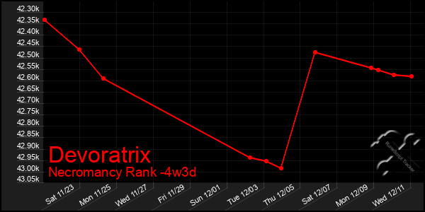 Last 31 Days Graph of Devoratrix