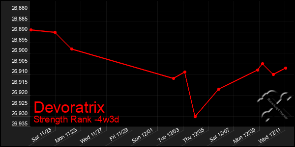 Last 31 Days Graph of Devoratrix