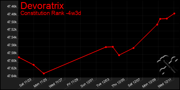 Last 31 Days Graph of Devoratrix